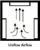 Forced convection curing oven uniflow airflow pattern — controlled air distribution for temperature uniformity